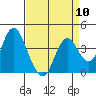 Port Chicago tide chart for Wednesday, April 10, 2024