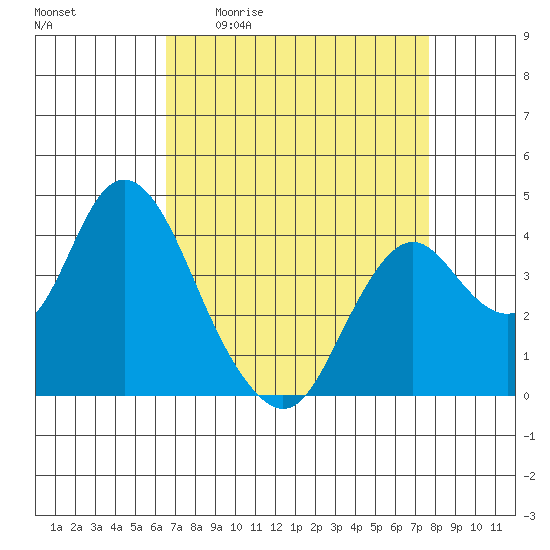 Port Chicago tide chart for Friday, April 12, 2024