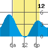 Port Chicago tide chart for Friday, April 12, 2024