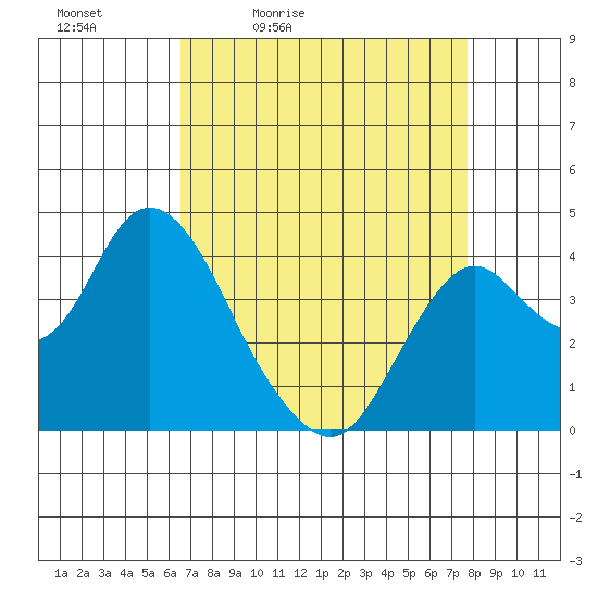 Port Chicago tide chart for Saturday, April 13, 2024