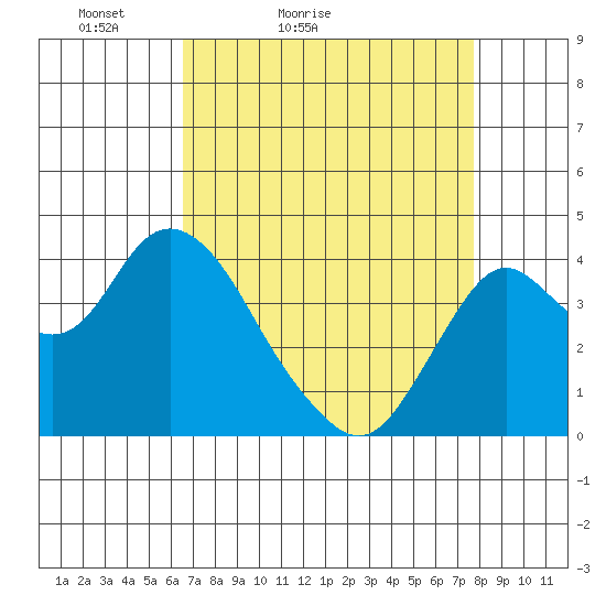 Port Chicago tide chart for Sunday, April 14, 2024