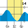 Port Chicago tide chart for Sunday, April 14, 2024
