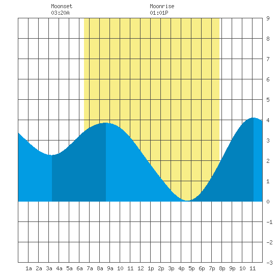 Port Chicago tide chart for Tuesday, April 16, 2024