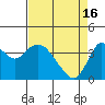 Port Chicago tide chart for Tuesday, April 16, 2024