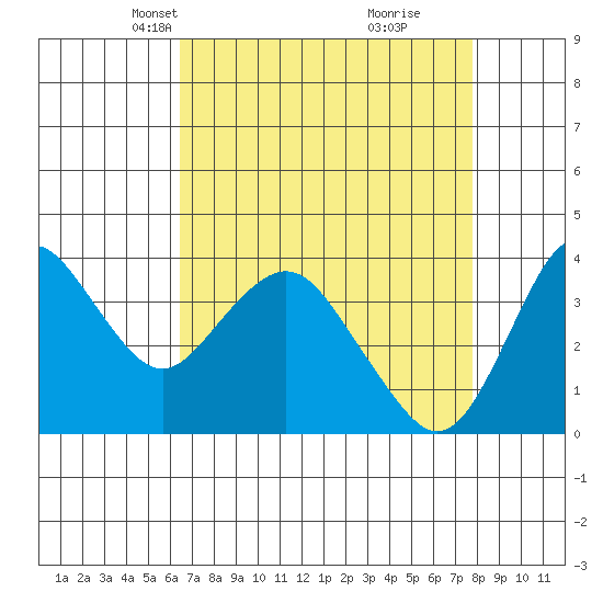 Port Chicago tide chart for Thursday, April 18, 2024