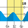 Port Chicago tide chart for Thursday, April 18, 2024