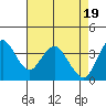 Port Chicago tide chart for Friday, April 19, 2024
