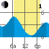 Port Chicago tide chart for Monday, April 1, 2024
