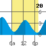 Port Chicago tide chart for Saturday, April 20, 2024