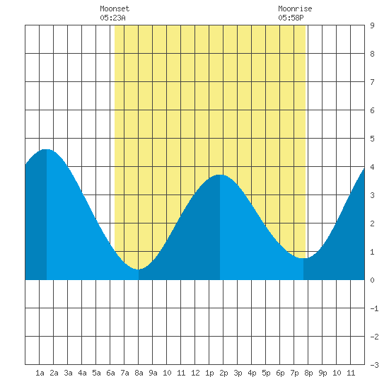 Port Chicago tide chart for Sunday, April 21, 2024