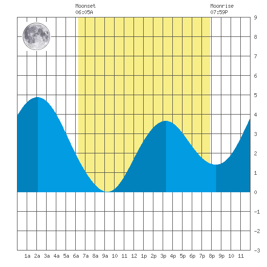Port Chicago tide chart for Tuesday, April 23, 2024