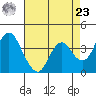 Port Chicago tide chart for Tuesday, April 23, 2024