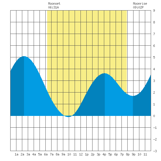 Port Chicago tide chart for Wednesday, April 24, 2024