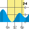 Port Chicago tide chart for Wednesday, April 24, 2024