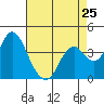 Port Chicago tide chart for Thursday, April 25, 2024