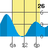 Port Chicago tide chart for Friday, April 26, 2024