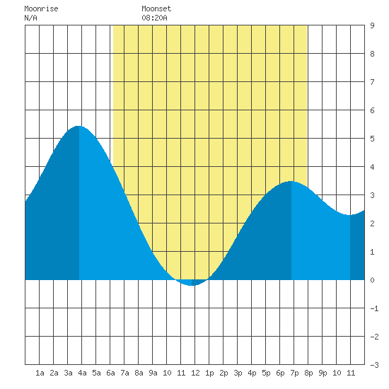 Port Chicago tide chart for Saturday, April 27, 2024