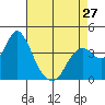 Port Chicago tide chart for Saturday, April 27, 2024