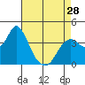 Port Chicago tide chart for Sunday, April 28, 2024