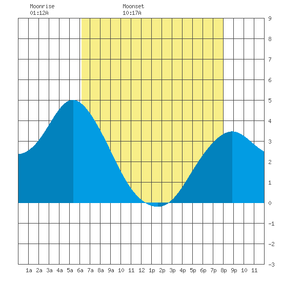 Port Chicago tide chart for Monday, April 29, 2024
