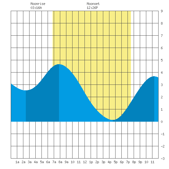 Port Chicago tide chart for Tuesday, April 2, 2024