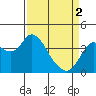 Port Chicago tide chart for Tuesday, April 2, 2024