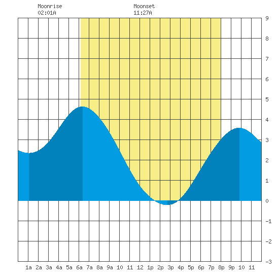 Port Chicago tide chart for Tuesday, April 30, 2024
