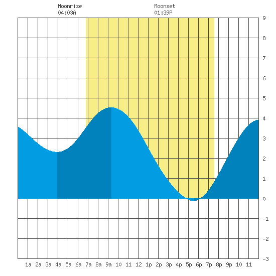 Port Chicago tide chart for Wednesday, April 3, 2024