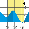 Port Chicago tide chart for Thursday, April 4, 2024