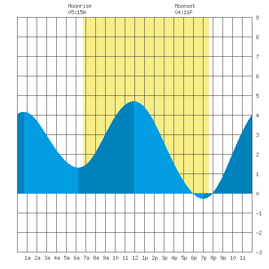 Port Chicago tide chart for Friday, April 5, 2024