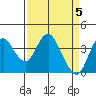 Port Chicago tide chart for Friday, April 5, 2024