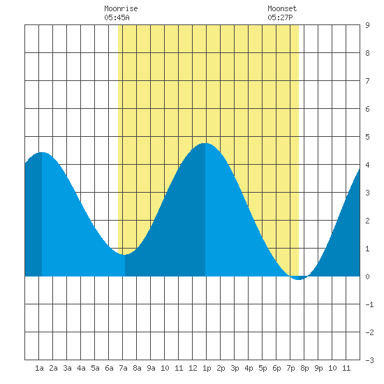 Port Chicago tide chart for Saturday, April 6, 2024