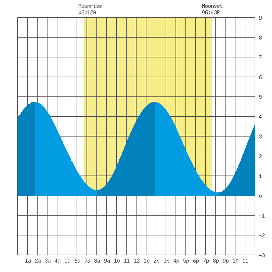 Port Chicago tide chart for Sunday, April 7, 2024