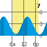 Port Chicago tide chart for Sunday, April 7, 2024