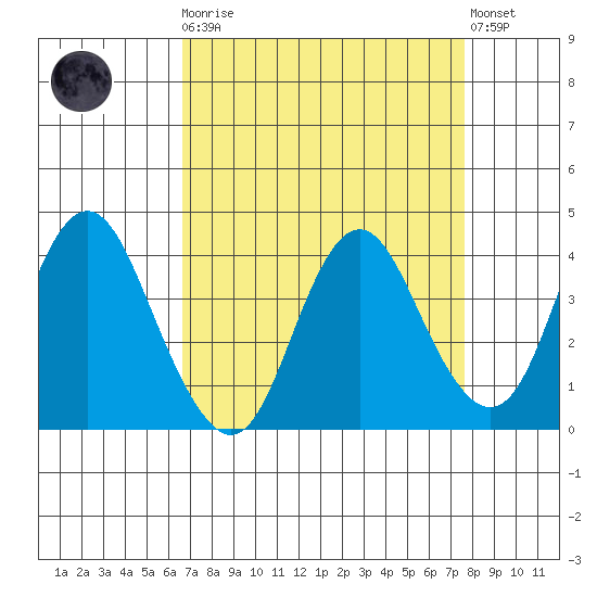 Port Chicago tide chart for Monday, April 8, 2024