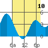 Port Chicago tide chart for Friday, May 10, 2024
