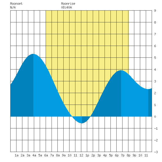 Port Chicago tide chart for Saturday, May 11, 2024