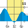 Port Chicago tide chart for Saturday, May 11, 2024