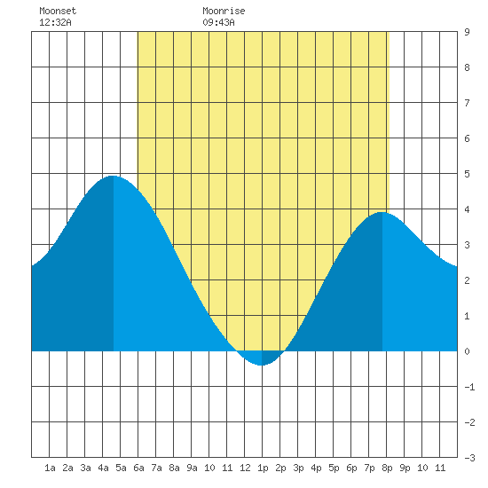 Port Chicago tide chart for Sunday, May 12, 2024