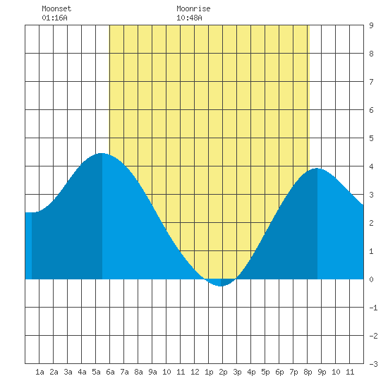 Port Chicago tide chart for Monday, May 13, 2024