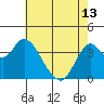 Port Chicago tide chart for Monday, May 13, 2024