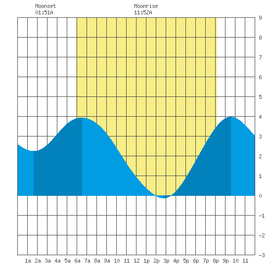Port Chicago tide chart for Tuesday, May 14, 2024