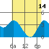 Port Chicago tide chart for Tuesday, May 14, 2024