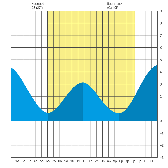 Port Chicago tide chart for Saturday, May 18, 2024