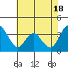 Port Chicago tide chart for Saturday, May 18, 2024