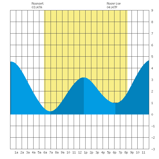 Port Chicago tide chart for Sunday, May 19, 2024