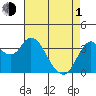 Port Chicago tide chart for Wednesday, May 1, 2024