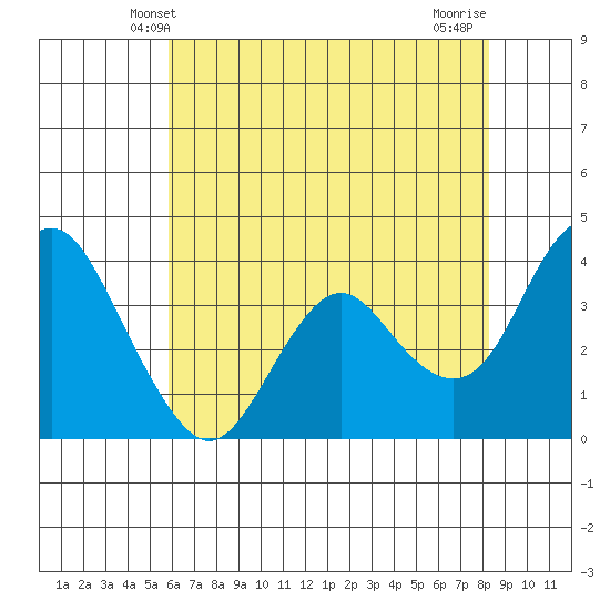 Port Chicago tide chart for Monday, May 20, 2024
