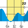 Port Chicago tide chart for Wednesday, May 22, 2024
