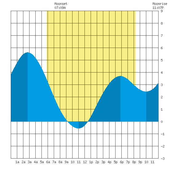 Port Chicago tide chart for Saturday, May 25, 2024